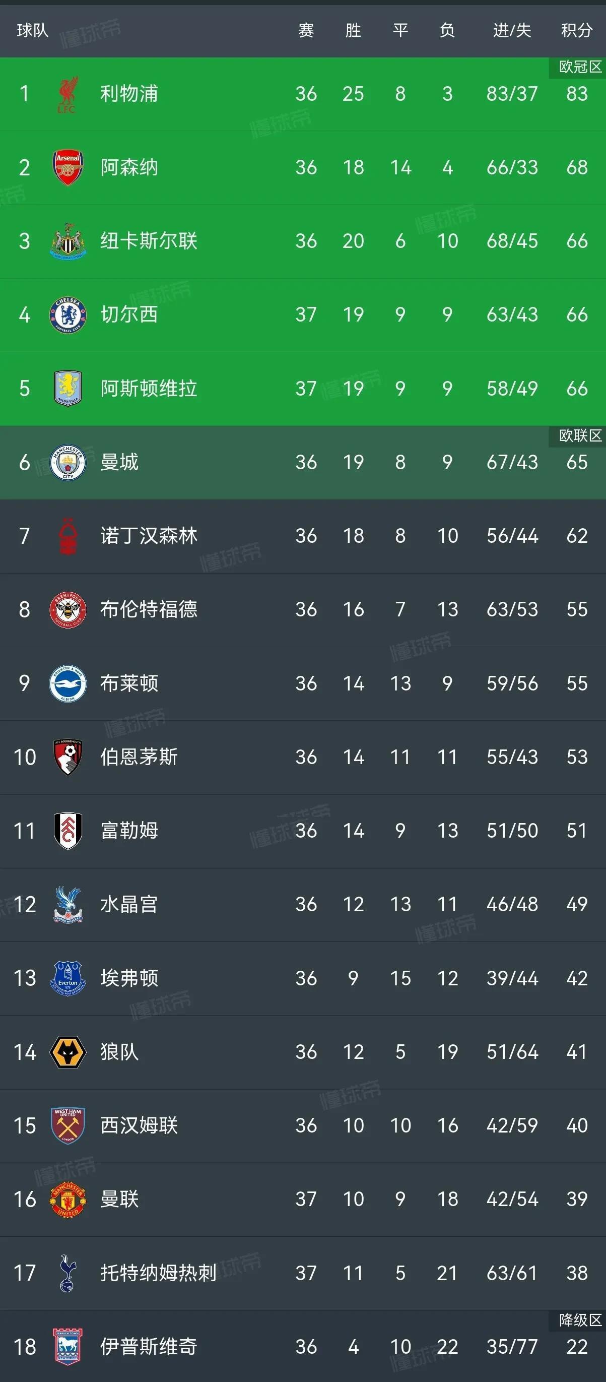 曼联客场绝杀，积分追赶榜首的简单介绍
