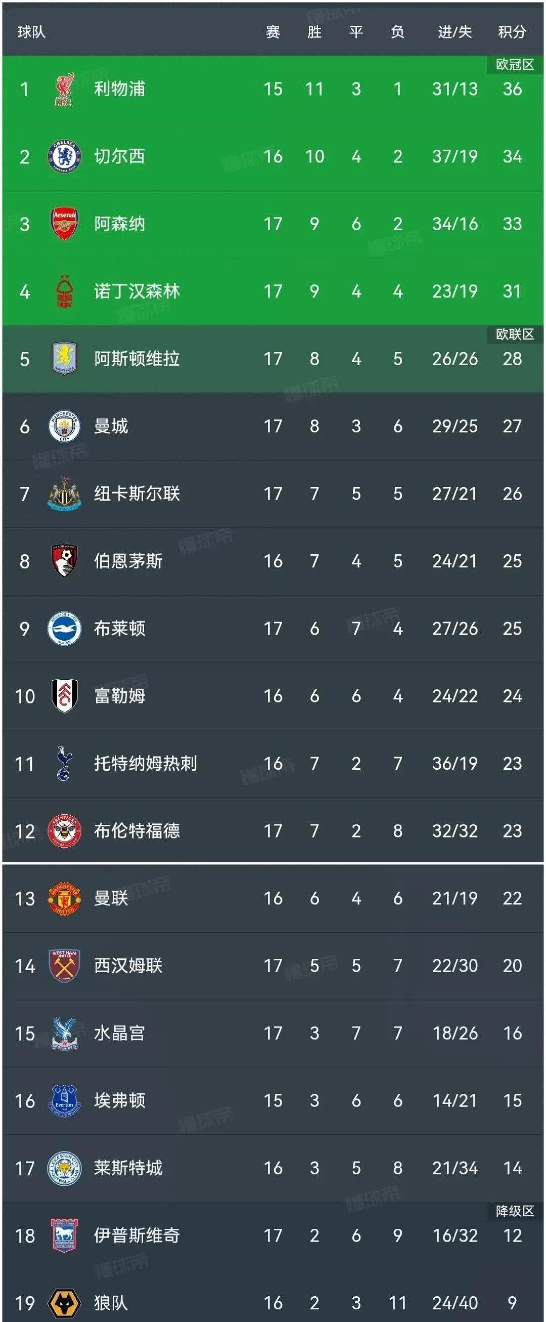 阿森纳战平竞争对手，积分榜位置稳固的简单介绍