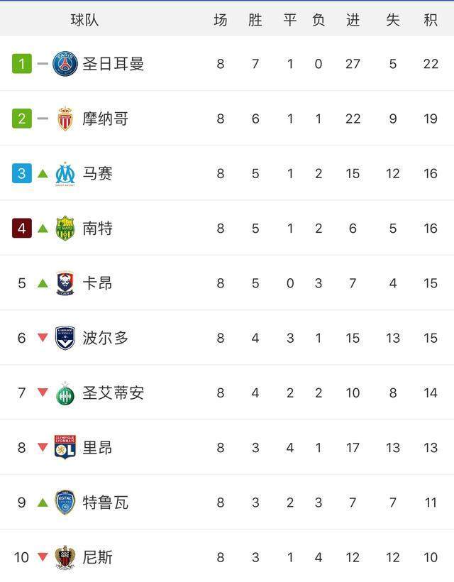 包含尼斯击败波尔多，领跑积分榜的词条