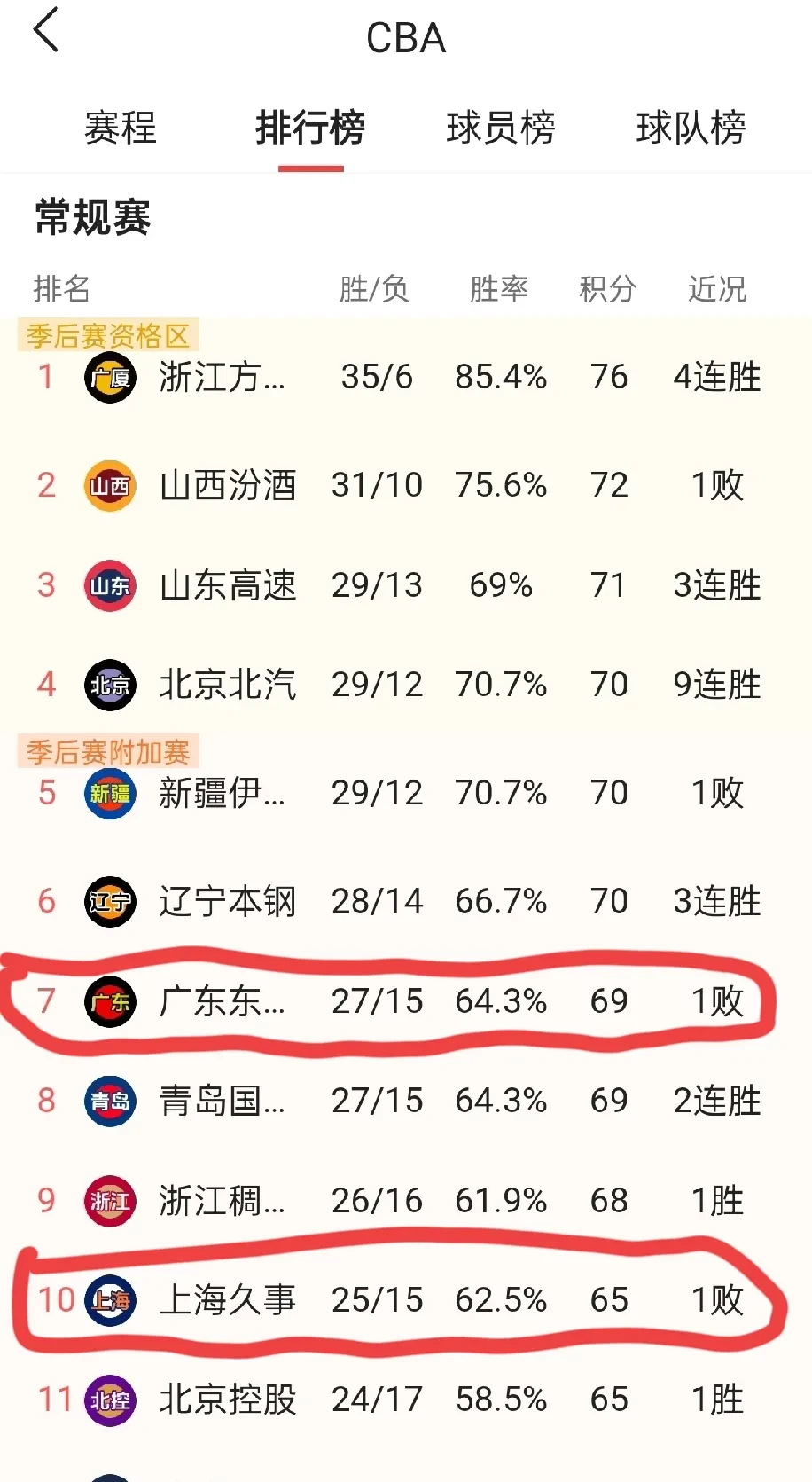 广东队稳坐积分榜榜首,实力强劲 广东队稳坐积分榜榜首,实力强劲